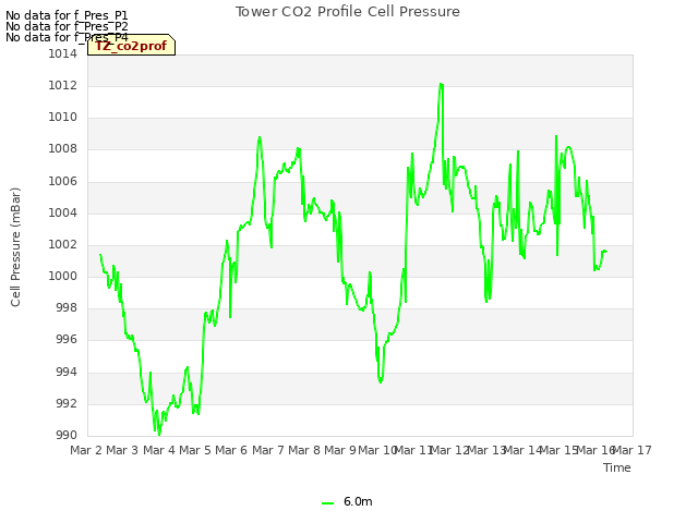 plot of Tower CO2 Profile Cell Pressure