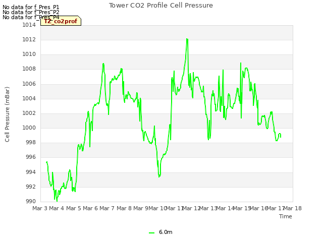 plot of Tower CO2 Profile Cell Pressure