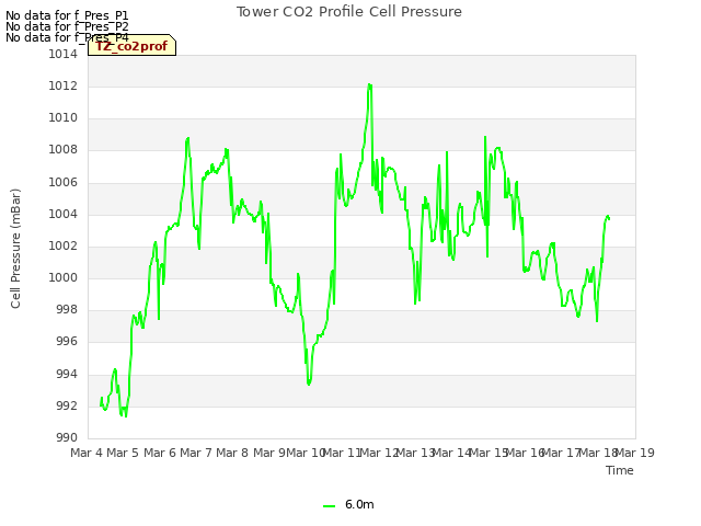 plot of Tower CO2 Profile Cell Pressure