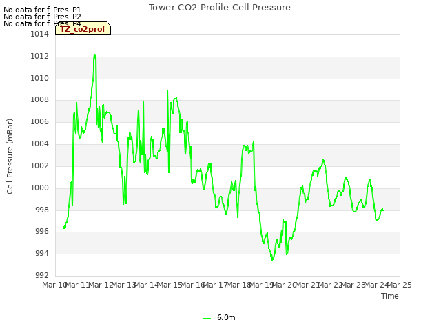 plot of Tower CO2 Profile Cell Pressure