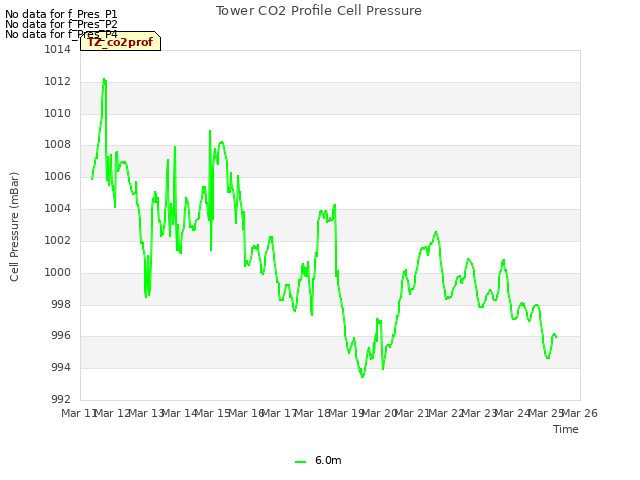 plot of Tower CO2 Profile Cell Pressure