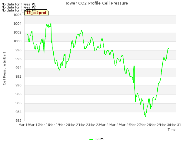 plot of Tower CO2 Profile Cell Pressure