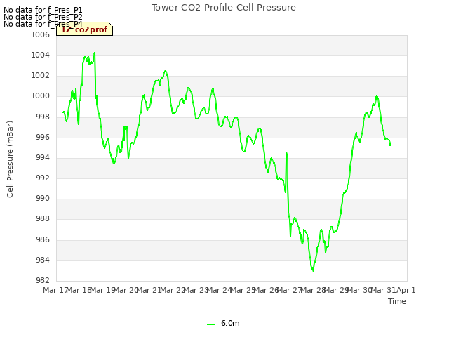 plot of Tower CO2 Profile Cell Pressure