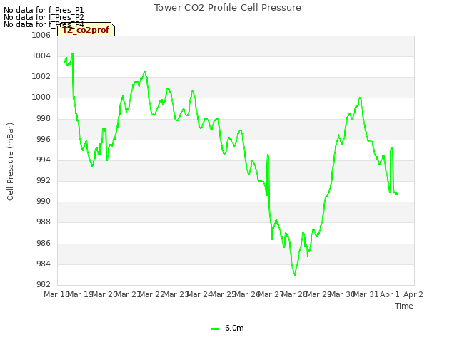 plot of Tower CO2 Profile Cell Pressure