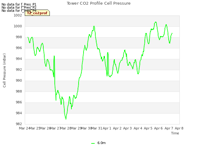 plot of Tower CO2 Profile Cell Pressure