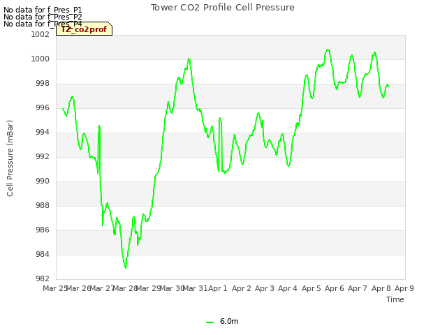 plot of Tower CO2 Profile Cell Pressure