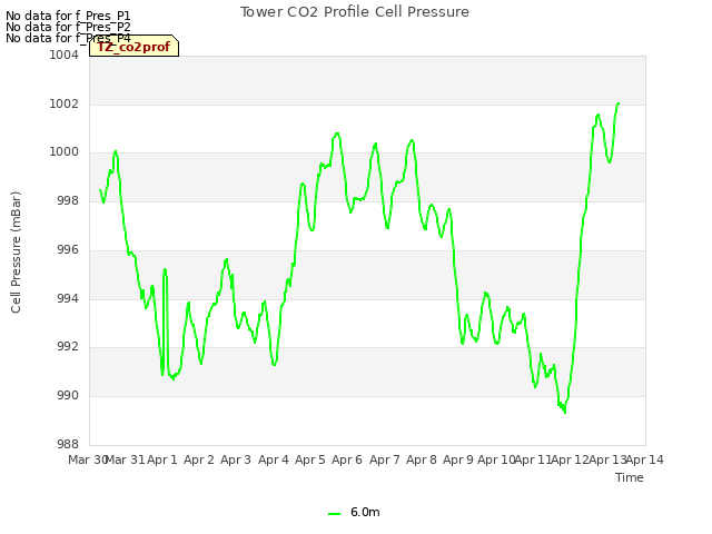 plot of Tower CO2 Profile Cell Pressure