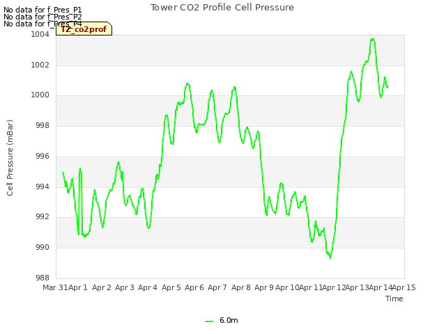 plot of Tower CO2 Profile Cell Pressure