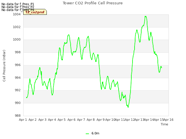 plot of Tower CO2 Profile Cell Pressure