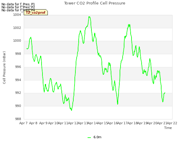 plot of Tower CO2 Profile Cell Pressure