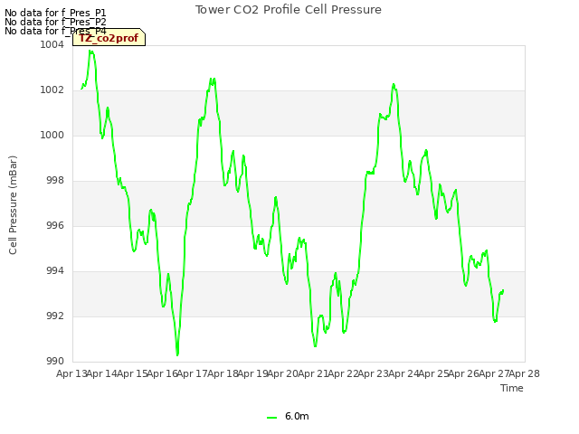 plot of Tower CO2 Profile Cell Pressure