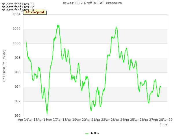 plot of Tower CO2 Profile Cell Pressure