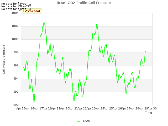 plot of Tower CO2 Profile Cell Pressure