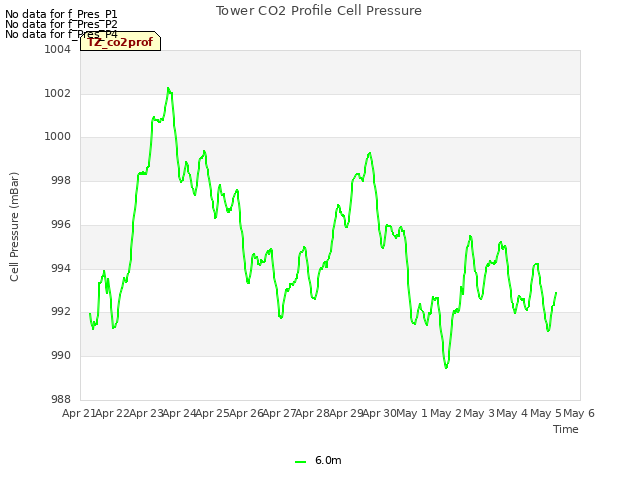 plot of Tower CO2 Profile Cell Pressure