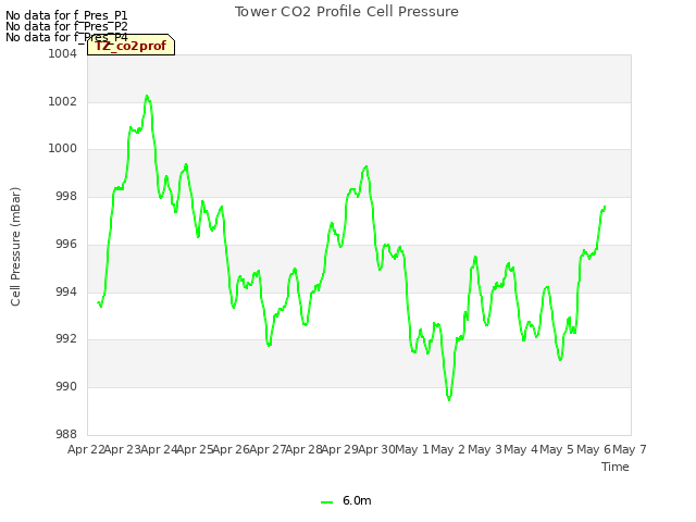 plot of Tower CO2 Profile Cell Pressure