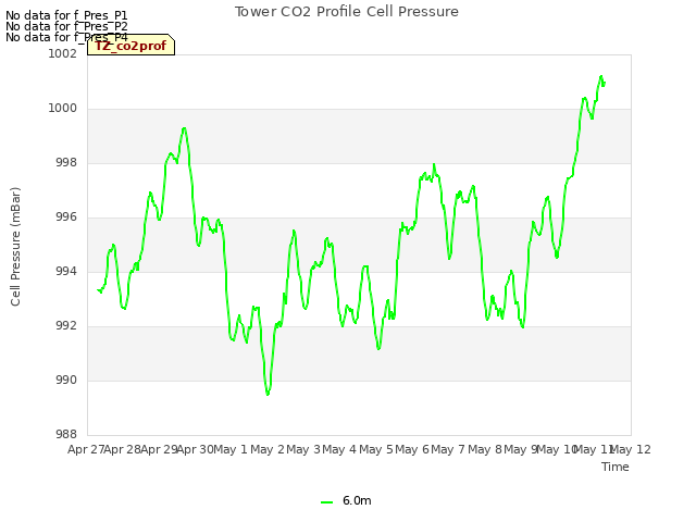 plot of Tower CO2 Profile Cell Pressure