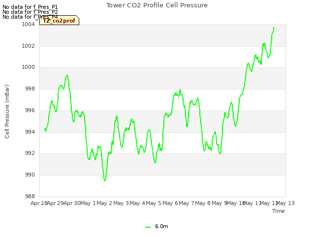 plot of Tower CO2 Profile Cell Pressure