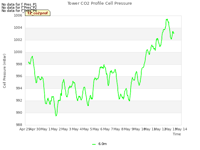 plot of Tower CO2 Profile Cell Pressure