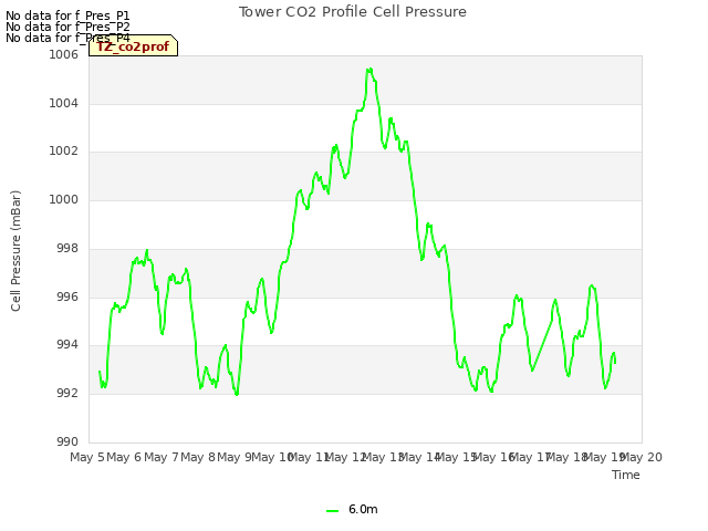 plot of Tower CO2 Profile Cell Pressure