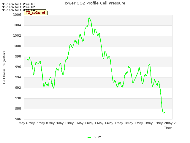 plot of Tower CO2 Profile Cell Pressure