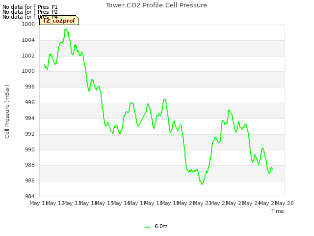 plot of Tower CO2 Profile Cell Pressure