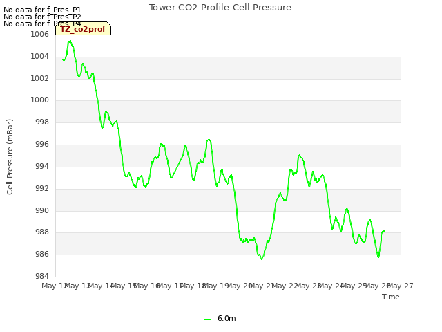 plot of Tower CO2 Profile Cell Pressure