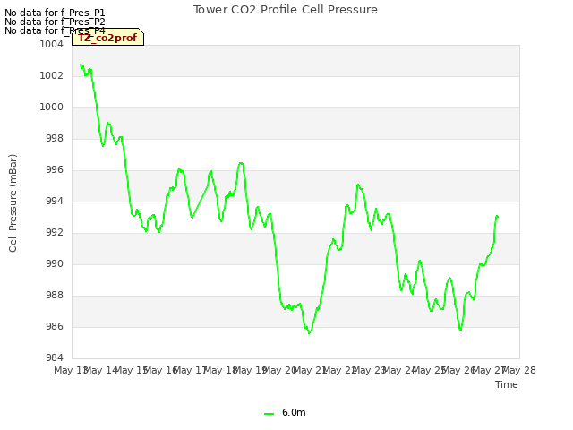 plot of Tower CO2 Profile Cell Pressure