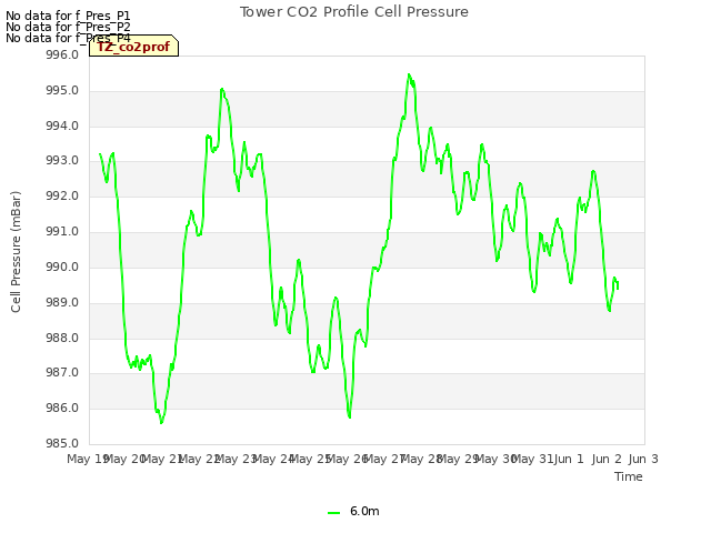 plot of Tower CO2 Profile Cell Pressure