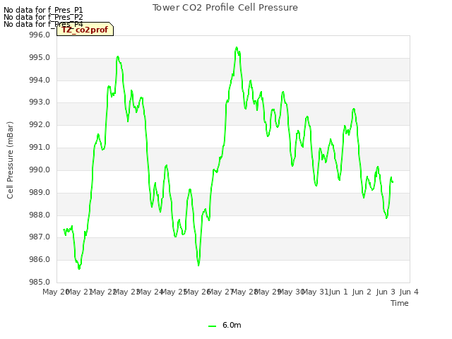 plot of Tower CO2 Profile Cell Pressure