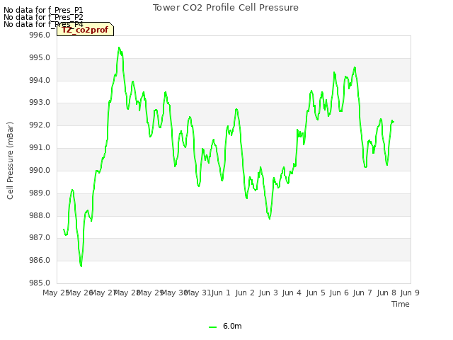 plot of Tower CO2 Profile Cell Pressure