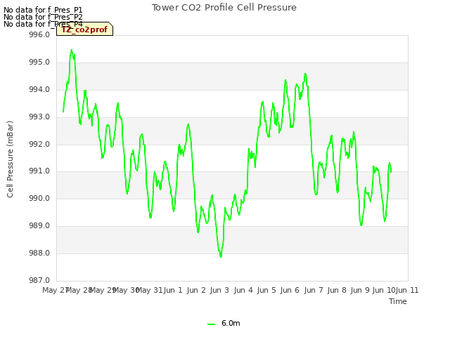 plot of Tower CO2 Profile Cell Pressure