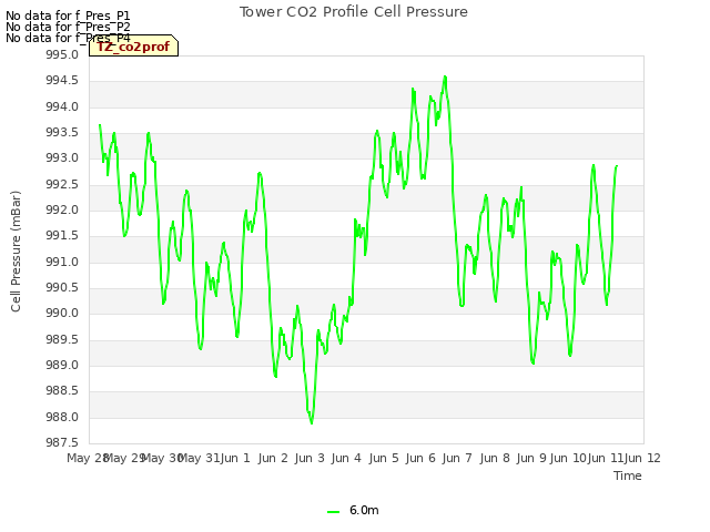 plot of Tower CO2 Profile Cell Pressure