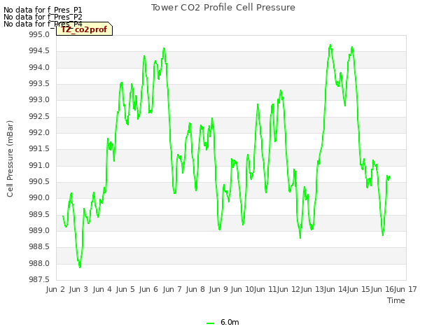 plot of Tower CO2 Profile Cell Pressure