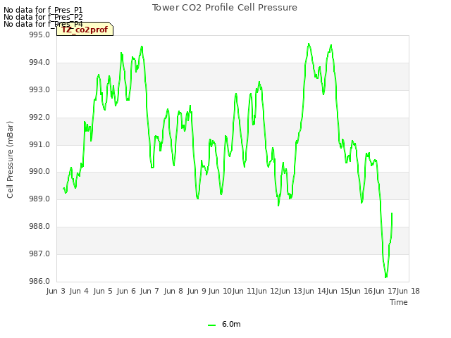 plot of Tower CO2 Profile Cell Pressure