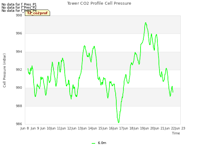 plot of Tower CO2 Profile Cell Pressure