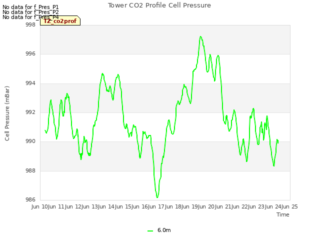 plot of Tower CO2 Profile Cell Pressure