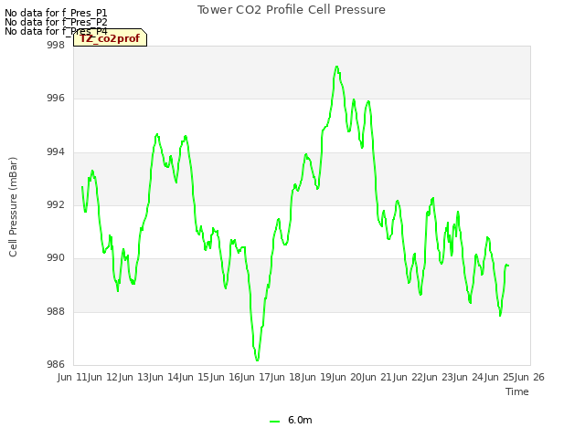 plot of Tower CO2 Profile Cell Pressure