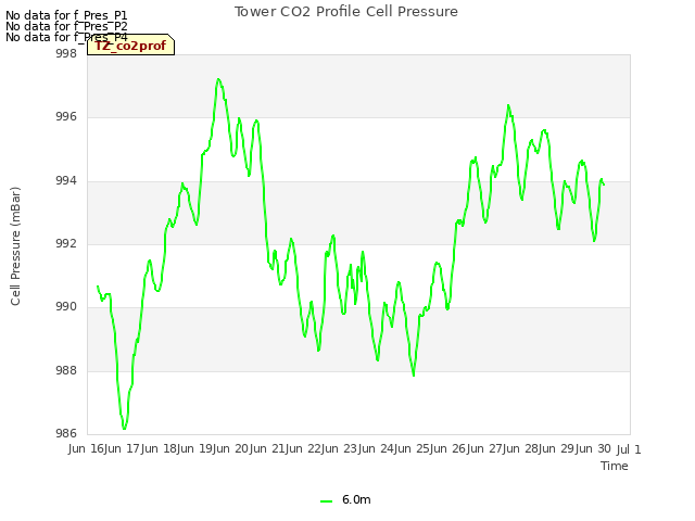 plot of Tower CO2 Profile Cell Pressure