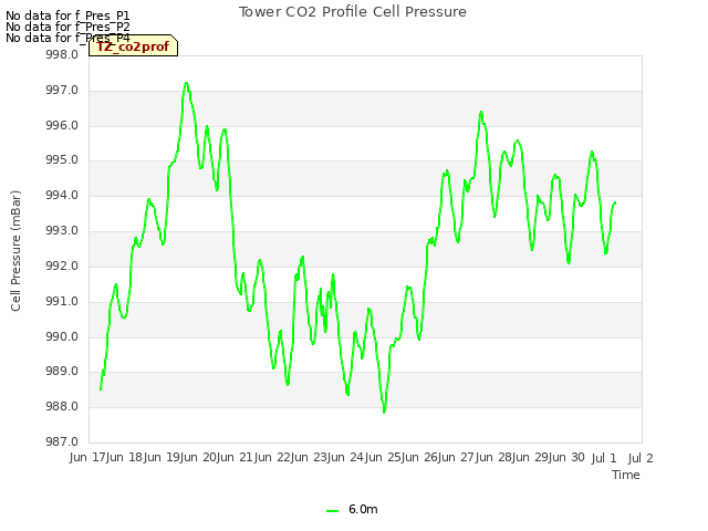 plot of Tower CO2 Profile Cell Pressure