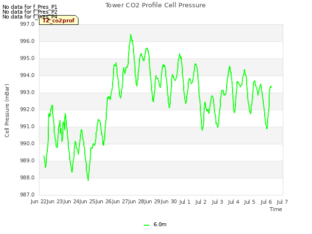 plot of Tower CO2 Profile Cell Pressure