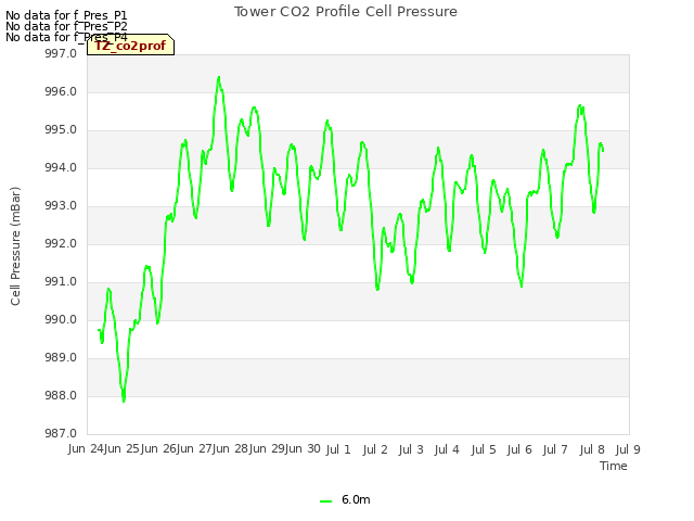 plot of Tower CO2 Profile Cell Pressure