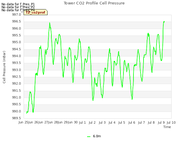 plot of Tower CO2 Profile Cell Pressure