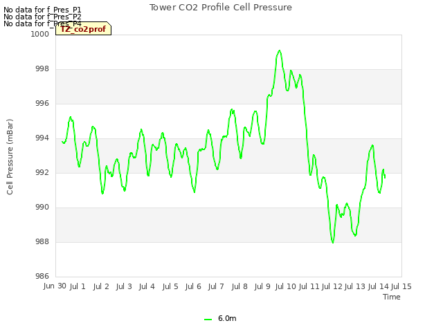 plot of Tower CO2 Profile Cell Pressure