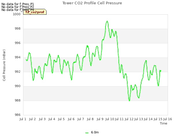 plot of Tower CO2 Profile Cell Pressure