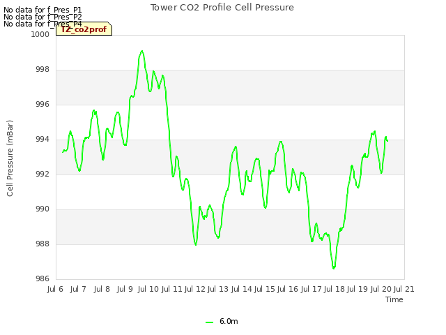 plot of Tower CO2 Profile Cell Pressure