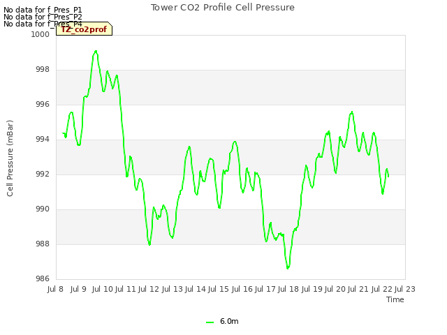 plot of Tower CO2 Profile Cell Pressure