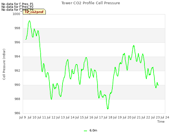 plot of Tower CO2 Profile Cell Pressure