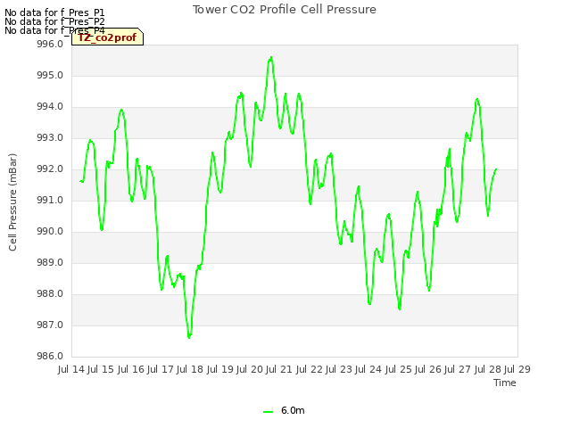 plot of Tower CO2 Profile Cell Pressure