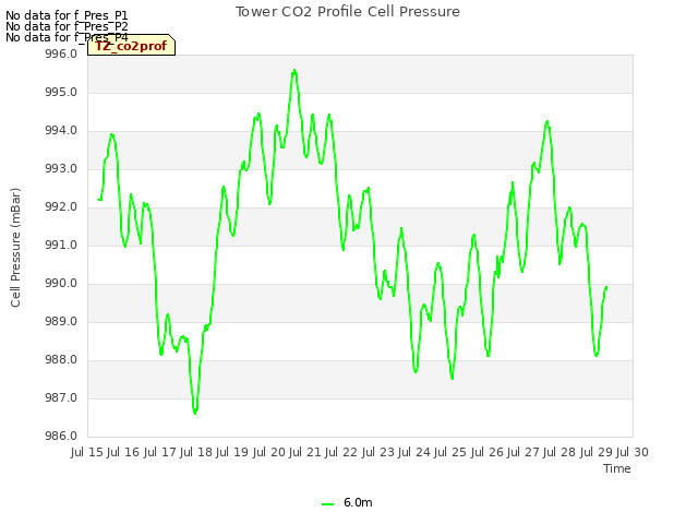 plot of Tower CO2 Profile Cell Pressure