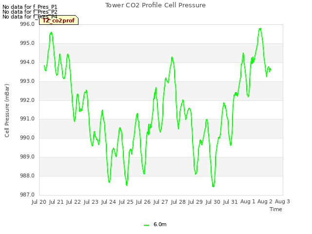 plot of Tower CO2 Profile Cell Pressure